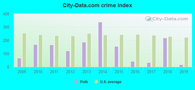 City-data.com crime index in Poth, TX