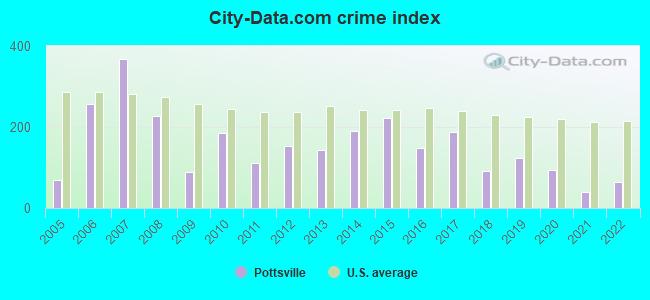 City-data.com crime index in Pottsville, AR