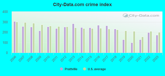 City-data.com crime index in Prattville, AL