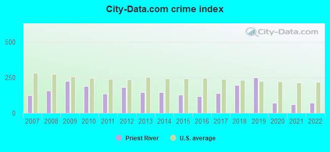 City-data.com crime index in Priest River, ID