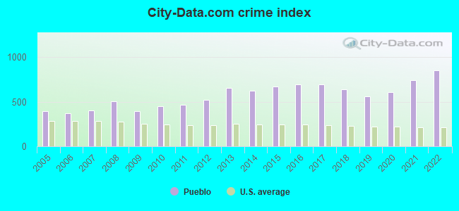City-data.com crime index in Pueblo, CO