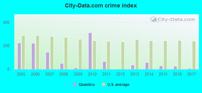 City-data.com crime index in Quantico, VA