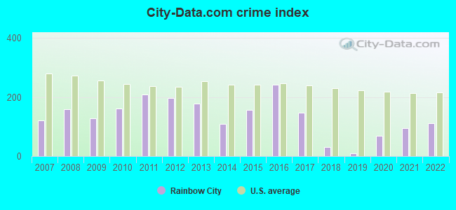 City-data.com crime index in Rainbow City, AL