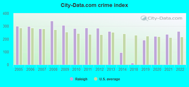 City-data.com crime index in Raleigh, NC