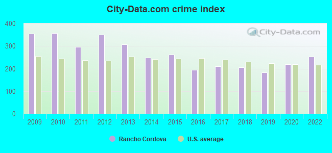 City-data.com crime index in Rancho Cordova, CA