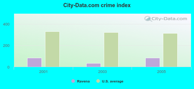 City-Data.com crime index