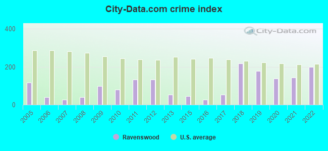 City-data.com crime index in Ravenswood, WV