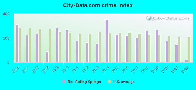 City-data.com crime index in Red Boiling Springs, TN