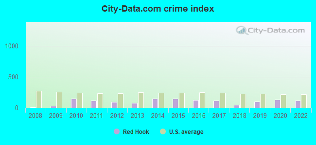 City-data.com crime index in Red Hook, NY