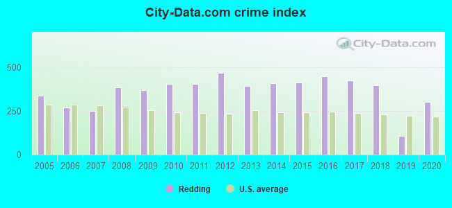City-data.com crime index in Redding, CA