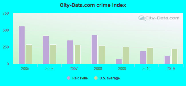 City-data.com crime index in Reidsville, GA