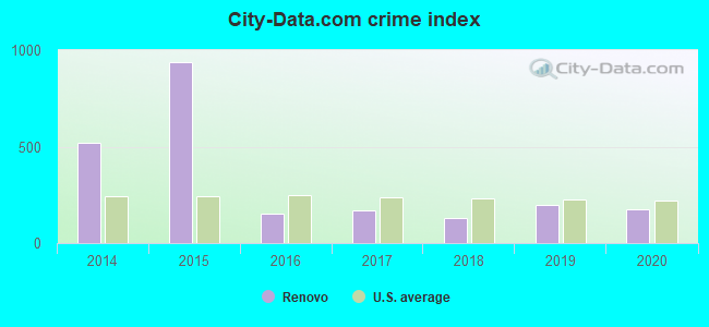 City-data.com crime index in Renovo, PA