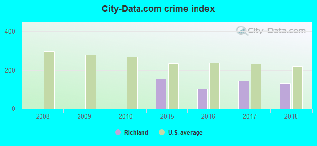 City-Data.com crime index