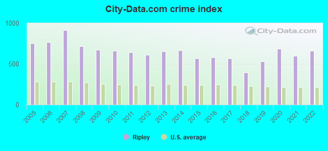 City-data.com crime index in Ripley, TN