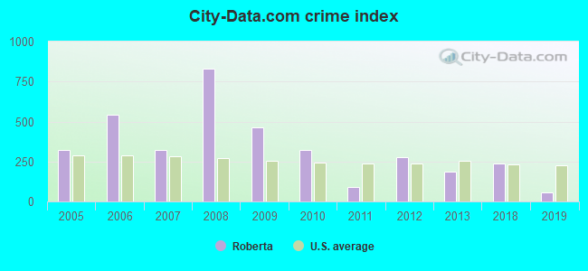 City-data.com crime index in Roberta, GA