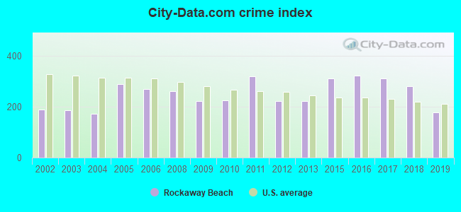 City-data.com crime index in Rockaway Beach, OR