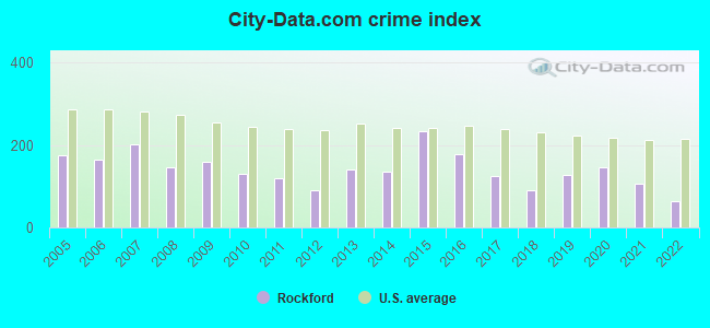 City-Data.com crime index