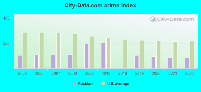 City-data.com crime index in Rockland, MA
