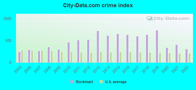City-data.com crime index in Rockmart, GA