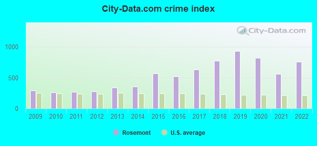 City-data.com crime index in Rosemont, IL