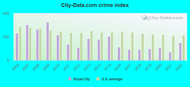 City-data.com crime index in Royal City, WA