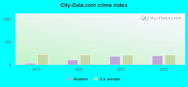 City-data.com crime index in Royalton, MN