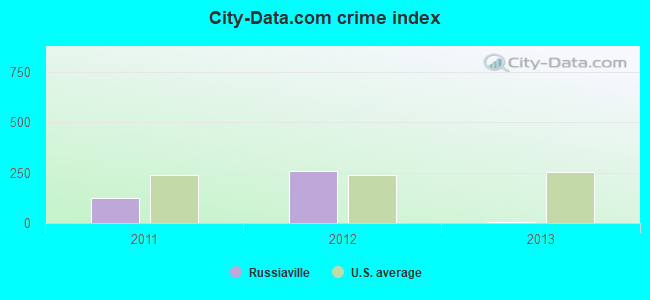 City-Data.com crime index