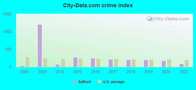 City-data.com crime index in Safford, AZ