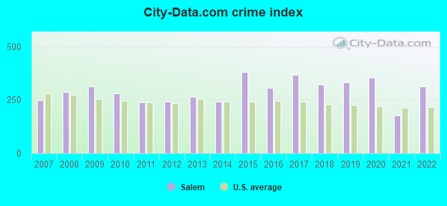 City-data.com crime index in Salem, IL