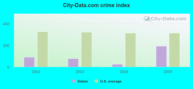 City-Data.com crime index