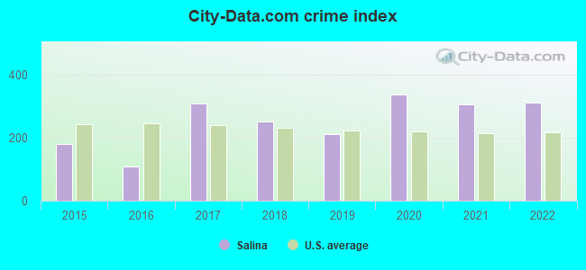 City-data.com crime index in Salina, OK