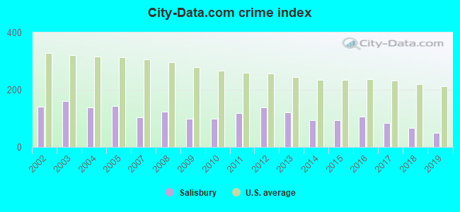 City-Data.com crime index