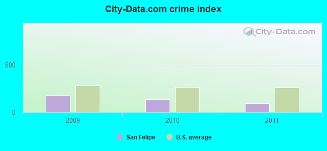 City-Data.com crime index