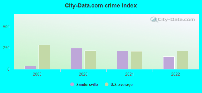 City-data.com crime index in Sandersville, MS