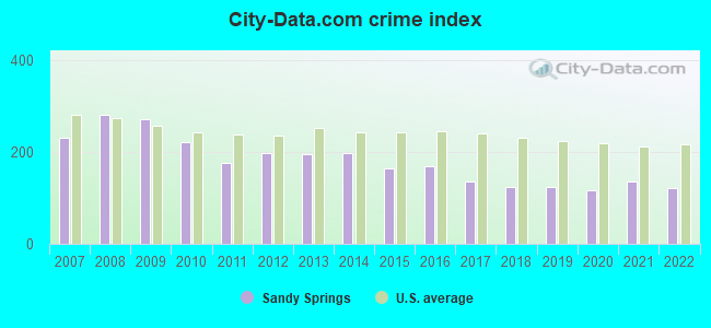 City-data.com crime index in Sandy Springs, GA