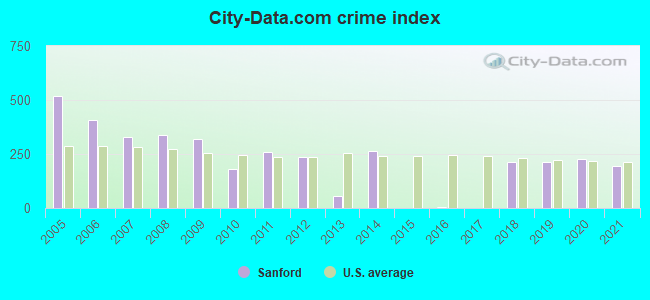 City-data.com crime index in Sanford, NC
