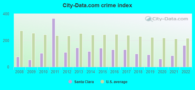 City-data.com crime index in Santa Clara, NM