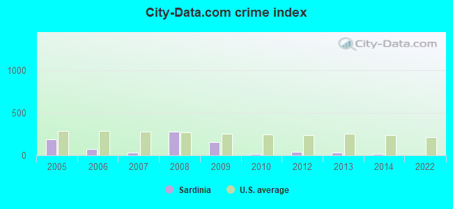 City-data.com crime index in Sardinia, OH