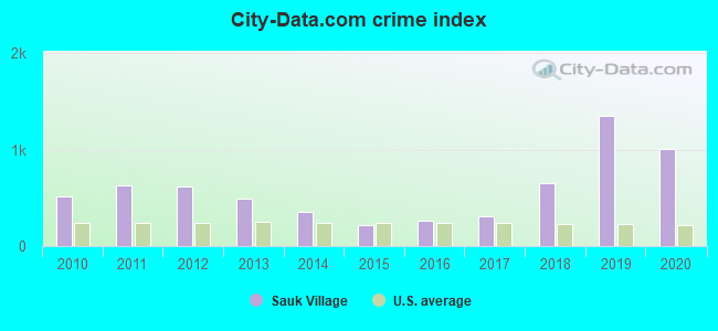 City-data.com crime index in Sauk Village, IL
