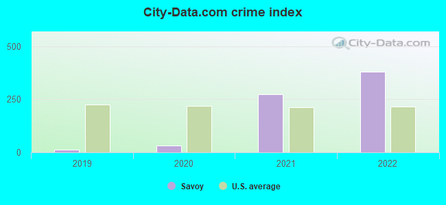 City-data.com crime index in Savoy, TX