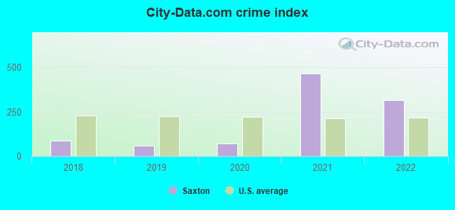 City-data.com crime index in Saxton, PA