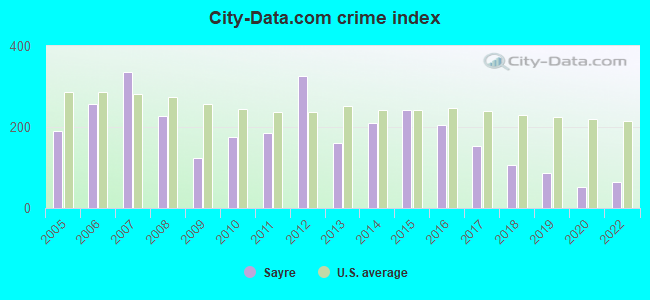 City-data.com crime index in Sayre, PA