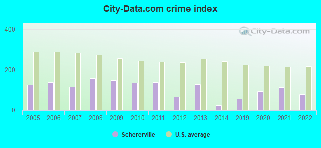 City-data.com crime index in Schererville, IN