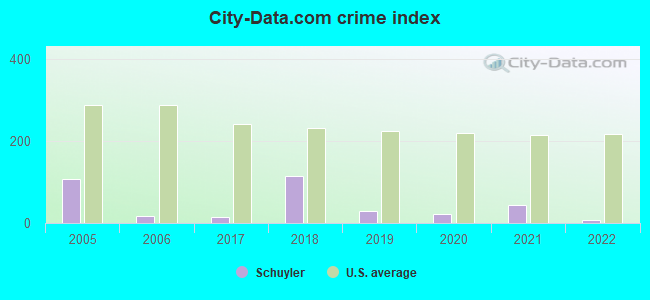 City-data.com crime index in Schuyler, NE
