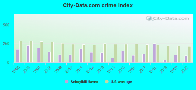 City-data.com crime index in Schuylkill Haven, PA