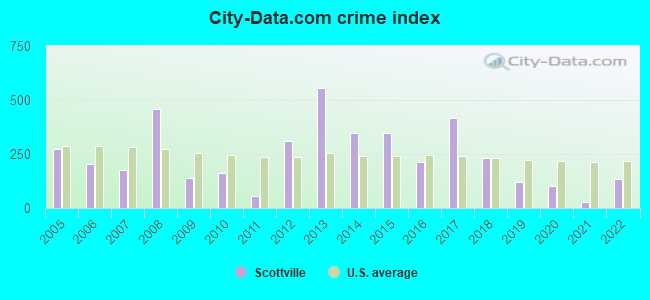 City-Data.com crime index