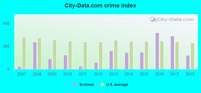 City-data.com crime index in Screven, GA