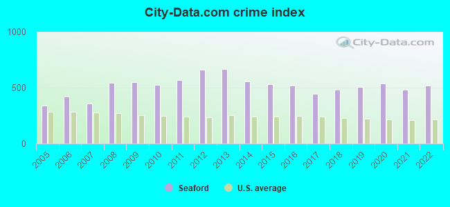 City-data.com crime index in Seaford, DE