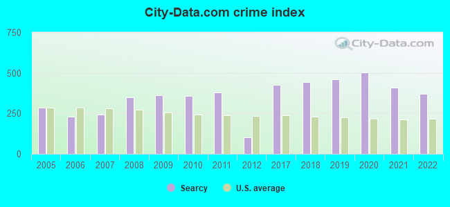 City-data.com crime index in Searcy, AR