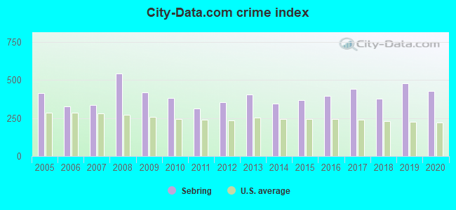 City-data.com crime index in Sebring, FL